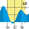 Tide chart for Petaluma River, Lakeville, San Pablo Bay, California on 2021/06/12