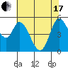 Tide chart for Petaluma River, Lakeville, San Pablo Bay, California on 2021/06/17