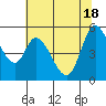 Tide chart for Petaluma River, Lakeville, San Pablo Bay, California on 2021/06/18
