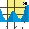 Tide chart for Petaluma River, Lakeville, San Pablo Bay, California on 2021/06/20