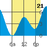 Tide chart for Petaluma River, Lakeville, San Pablo Bay, California on 2021/06/21