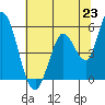 Tide chart for Petaluma River, Lakeville, San Pablo Bay, California on 2021/06/23