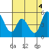 Tide chart for Petaluma River, Lakeville, San Pablo Bay, California on 2021/06/4