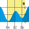 Tide chart for Petaluma River, Lakeville, San Pablo Bay, California on 2021/06/6