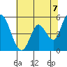 Tide chart for Petaluma River, Lakeville, San Pablo Bay, California on 2021/06/7