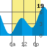 Tide chart for Petaluma River, Lakeville, San Pablo Bay, California on 2021/07/19