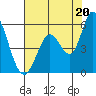 Tide chart for Petaluma River, Lakeville, San Pablo Bay, California on 2021/07/20