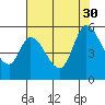 Tide chart for Petaluma River, Lakeville, San Pablo Bay, California on 2021/07/30