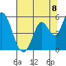 Tide chart for Petaluma River, Lakeville, San Pablo Bay, California on 2021/07/8