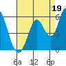 Tide chart for Petaluma River, Lakeville, San Pablo Bay, California on 2021/08/19