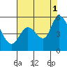 Tide chart for Petaluma River, Lakeville, San Pablo Bay, California on 2021/08/1