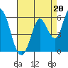 Tide chart for Petaluma River, Lakeville, San Pablo Bay, California on 2021/08/20