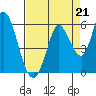 Tide chart for Petaluma River, Lakeville, San Pablo Bay, California on 2021/08/21