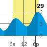 Tide chart for Petaluma River, Lakeville, San Pablo Bay, California on 2021/08/29