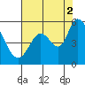 Tide chart for Petaluma River, Lakeville, San Pablo Bay, California on 2021/08/2