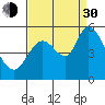 Tide chart for Petaluma River, Lakeville, San Pablo Bay, California on 2021/08/30