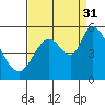 Tide chart for Petaluma River, Lakeville, San Pablo Bay, California on 2021/08/31