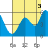 Tide chart for Petaluma River, Lakeville, San Pablo Bay, California on 2021/08/3