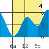 Tide chart for Petaluma River, Lakeville, San Pablo Bay, California on 2021/08/4
