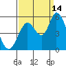 Tide chart for Petaluma River, Lakeville, San Pablo Bay, California on 2021/09/14