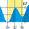 Tide chart for Petaluma River, Lakeville, San Pablo Bay, California on 2021/09/17