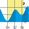 Tide chart for Petaluma River, Lakeville, San Pablo Bay, California on 2021/09/2