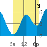 Tide chart for Petaluma River, Lakeville, San Pablo Bay, California on 2021/09/3