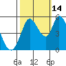 Tide chart for Petaluma River, Lakeville, San Pablo Bay, California on 2021/10/14