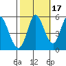 Tide chart for Petaluma River, Lakeville, San Pablo Bay, California on 2021/10/17