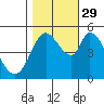 Tide chart for Petaluma River, Lakeville, San Pablo Bay, California on 2021/10/29