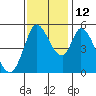 Tide chart for Petaluma River, Lakeville, San Pablo Bay, California on 2021/11/12