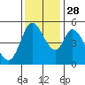 Tide chart for Petaluma River, Lakeville, San Pablo Bay, California on 2021/11/28