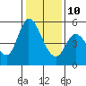 Tide chart for Petaluma River, Lakeville, San Pablo Bay, California on 2022/01/10