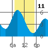 Tide chart for Petaluma River, Lakeville, San Pablo Bay, California on 2022/01/11