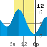 Tide chart for Petaluma River, Lakeville, San Pablo Bay, California on 2022/01/12