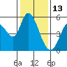 Tide chart for Petaluma River, Lakeville, San Pablo Bay, California on 2022/01/13