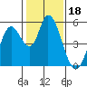 Tide chart for Petaluma River, Lakeville, San Pablo Bay, California on 2022/01/18