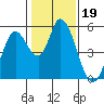 Tide chart for Petaluma River, Lakeville, San Pablo Bay, California on 2022/01/19
