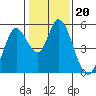 Tide chart for Petaluma River, Lakeville, San Pablo Bay, California on 2022/01/20