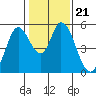 Tide chart for Petaluma River, Lakeville, San Pablo Bay, California on 2022/01/21