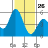 Tide chart for Petaluma River, Lakeville, San Pablo Bay, California on 2022/01/26