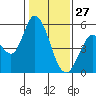 Tide chart for Petaluma River, Lakeville, San Pablo Bay, California on 2022/01/27