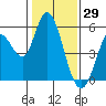 Tide chart for Petaluma River, Lakeville, San Pablo Bay, California on 2022/01/29
