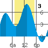 Tide chart for Petaluma River, Lakeville, San Pablo Bay, California on 2022/01/3