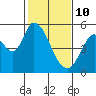 Tide chart for Petaluma River, Lakeville, San Pablo Bay, California on 2022/02/10