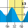 Tide chart for Petaluma River, Lakeville, San Pablo Bay, California on 2022/03/13