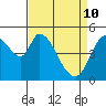 Tide chart for Petaluma River, Lakeville, San Pablo Bay, California on 2022/04/10