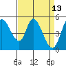 Tide chart for Petaluma River, Lakeville, San Pablo Bay, California on 2022/04/13