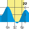 Tide chart for Petaluma River, Lakeville, San Pablo Bay, California on 2022/04/22