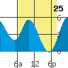 Tide chart for Petaluma River, Lakeville, San Pablo Bay, California on 2022/04/25
